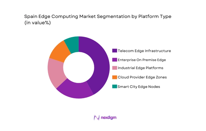 Spain Edge Computing Market segment by platform