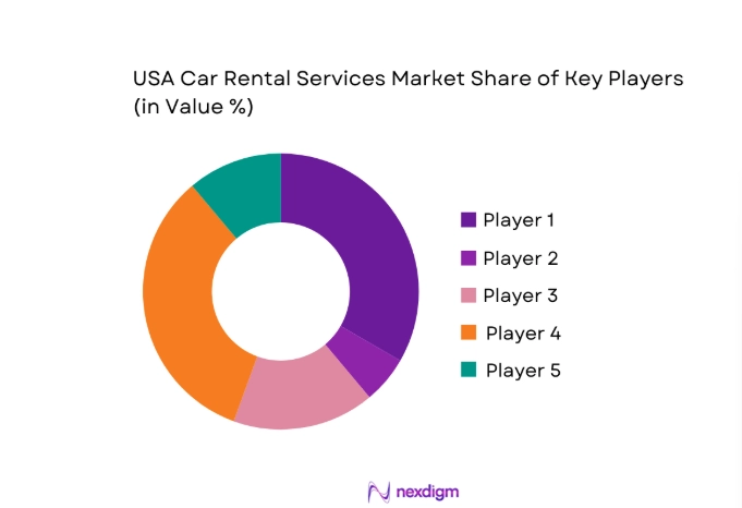 USA Car Rental Services Market share