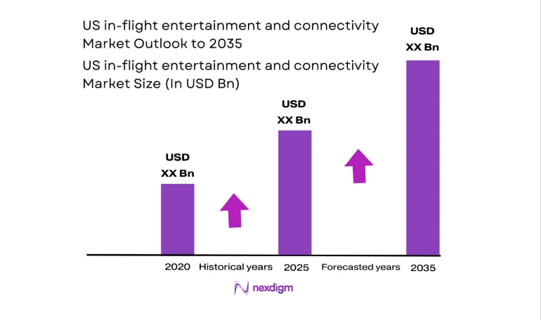 US in flight entertainment and connectivity Market size