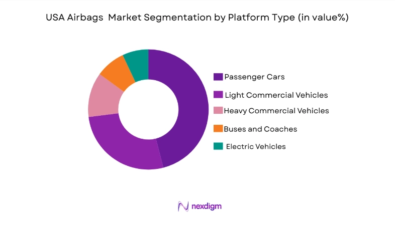 USA Airbags Market segment by platform