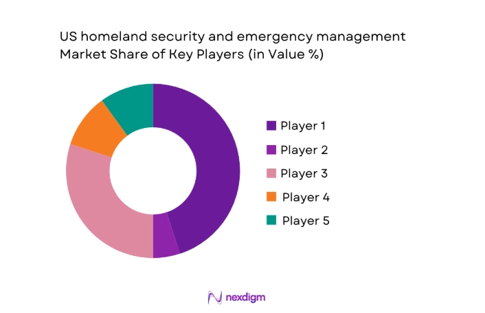 US homeland security and emergency management Market share