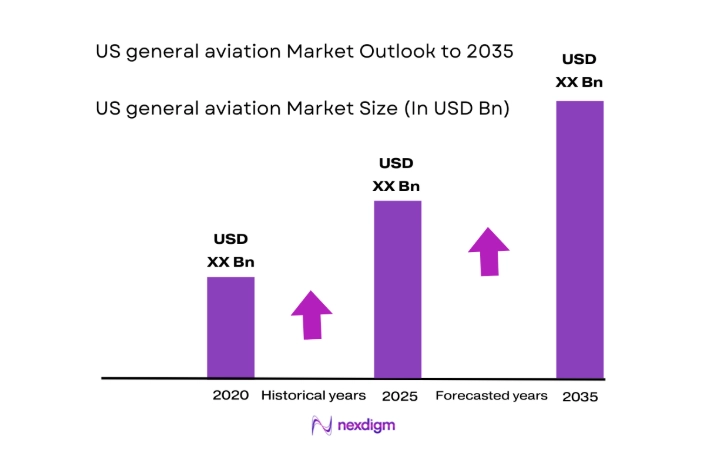 US general aviation Market size