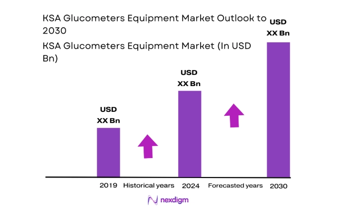 KSA Glucometers Equipment Market size