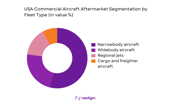 USA commercial aircraft afterMarket segment by fleet type