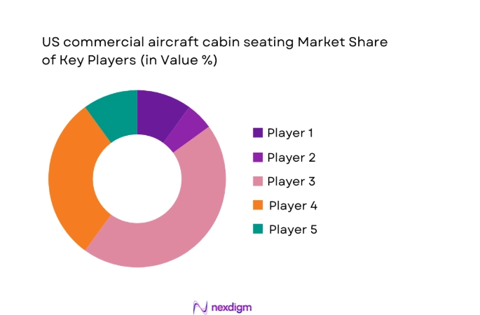 US commercial aircraft cabin seating Market share