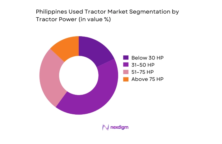 Philippines Used Tractor Market segment by tractor power