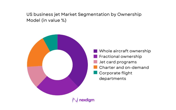 US business jet Market segment by ownership model