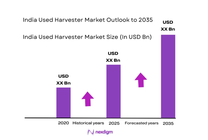 India Used Harvester Market size