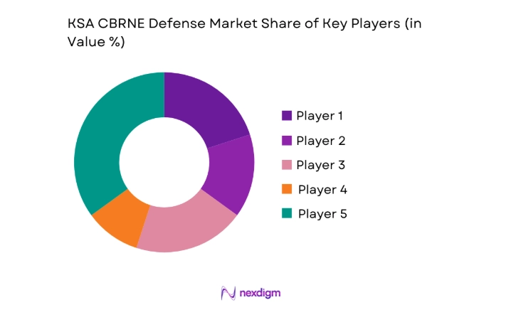 KSA cbrne defense Market share