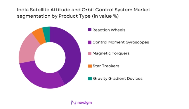 India satellite attitude and orbit control system market segmented by product type