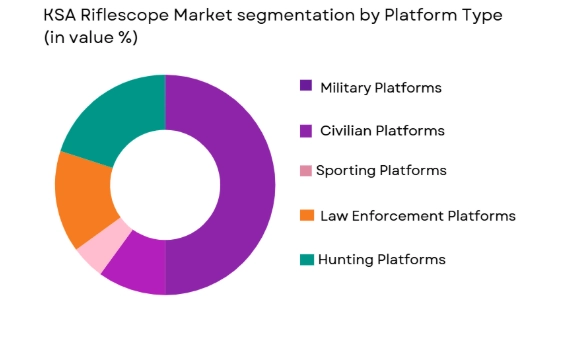 KSA Riflescopes market segmented by platform type