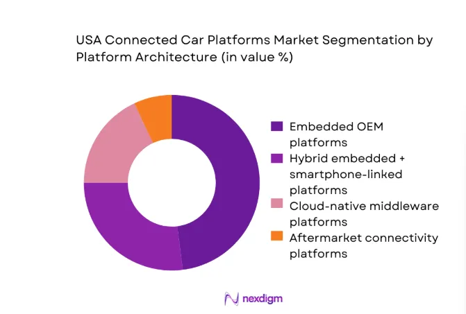 USA Connected Car Platforms Market segment by platform architecture