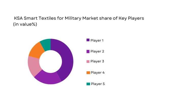 KSA Smart Textiles for Military Market share