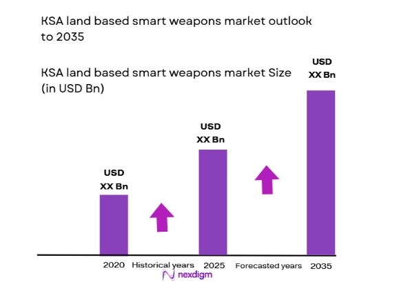 KSA land based smart weapons market size