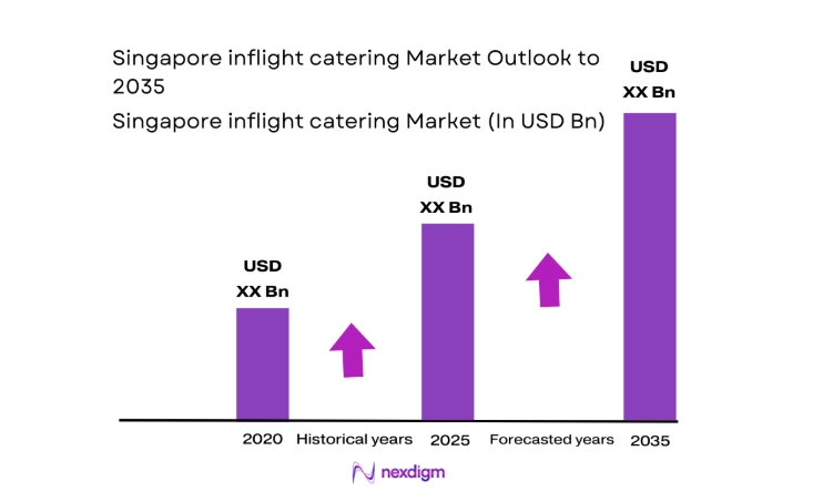 Singapore inflight catering Market size