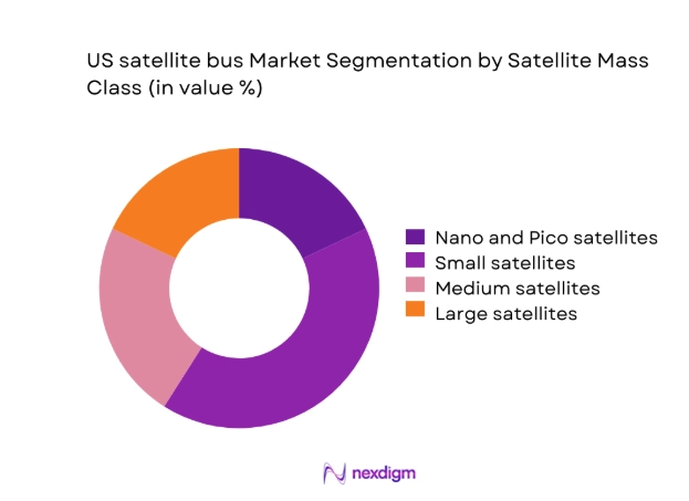 US satellite bus Market segment by satellite mass