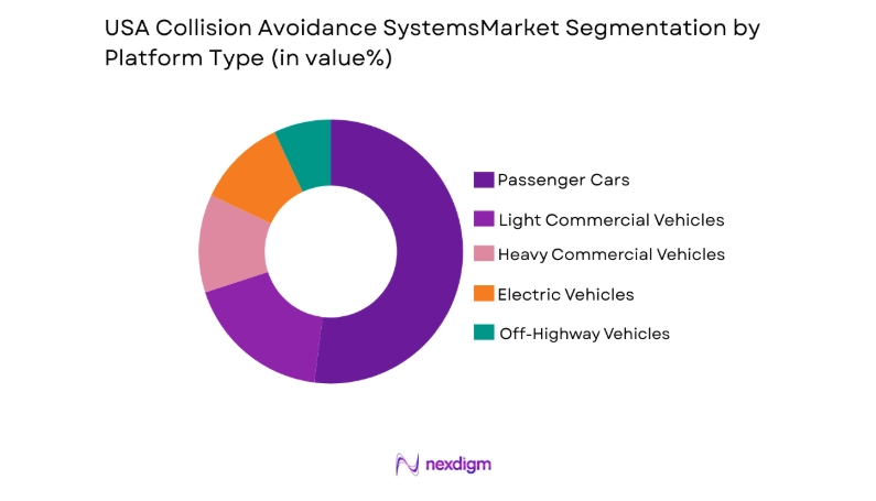 USA Collision Avoidance Systems Market segment by platform