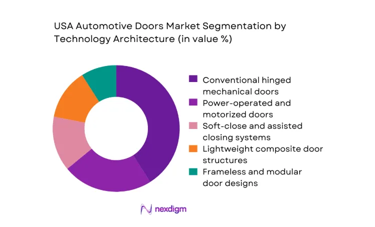 USA Automotive Doors Market segment by technology architecture