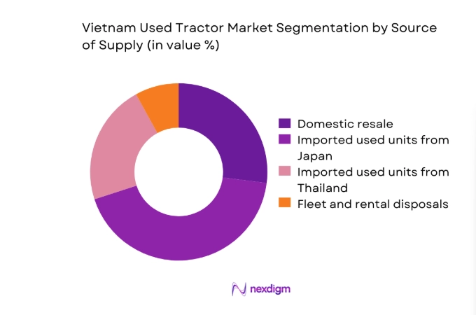 Vietnam Used Tractor Market segment by source of supply