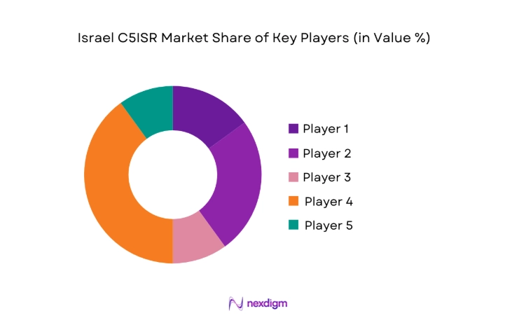 Israel c5isr Market share