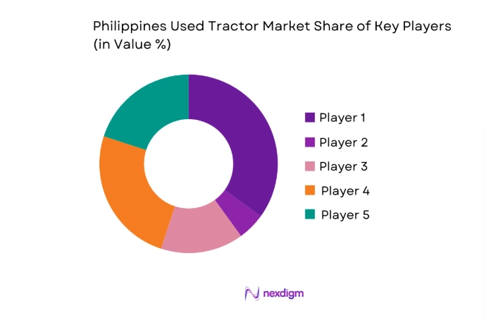 Philippines Used Tractor Market share