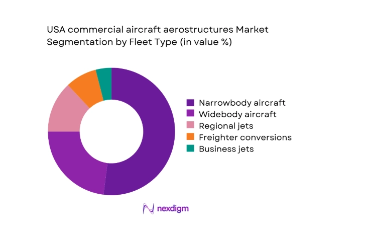 USA commercial aircraft aerostructures Market segment by fleet type