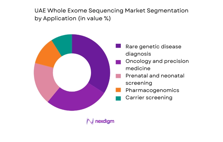 UAE Whole Exome Sequencing Market segment by application