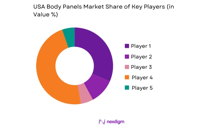 USA Body Panels Market share