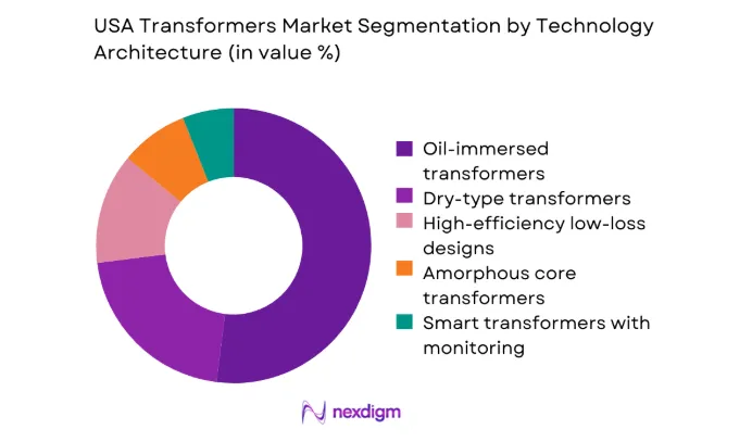 USA Transformers Market segment by technology architecture
