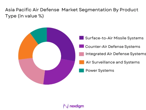 Asia Pacific Air Defense Systems Market segmentation by product type