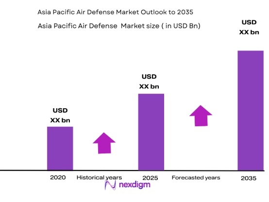 Asia Pacific Air Defense Systems Market size