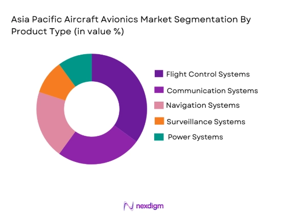 Asia Pacific Aircraft Avionics Market segmentation by product type