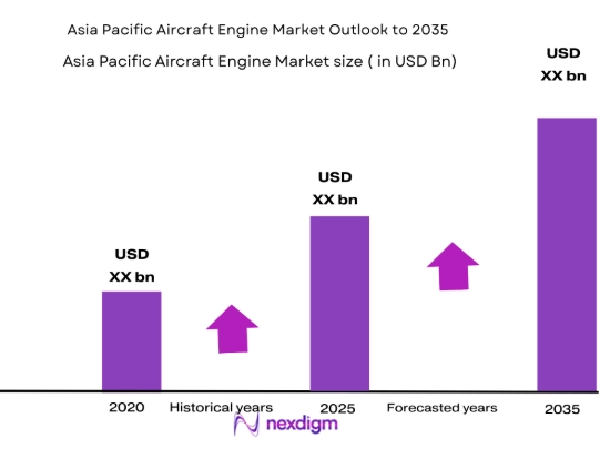 Asia Pacific Aircraft Engine Market size