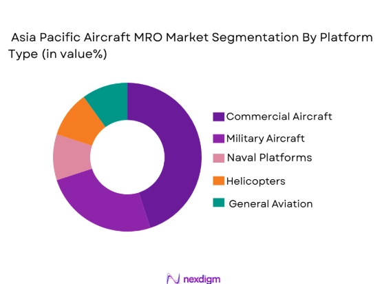 Asia Pacific Aircraft Mro Market Segmentation by platform type