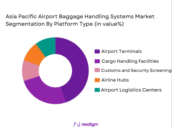 Asia Pacific Airport Baggage Handling Systems Market segmentation by platform type
