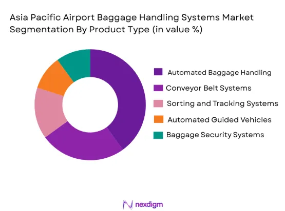 Asia Pacific Airport Baggage Handling Systems Market segmentation by product type