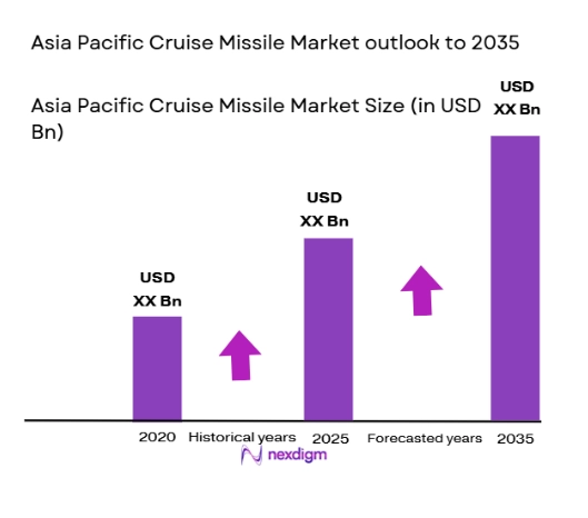 Asia Pacific Cruise Missile Market size
