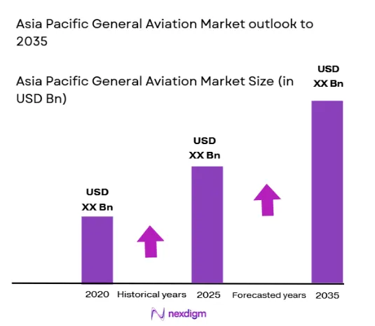 Asia Pacific General Aviation market size