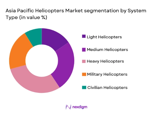 Asia Pacific Helicopters Market segmentation by system type