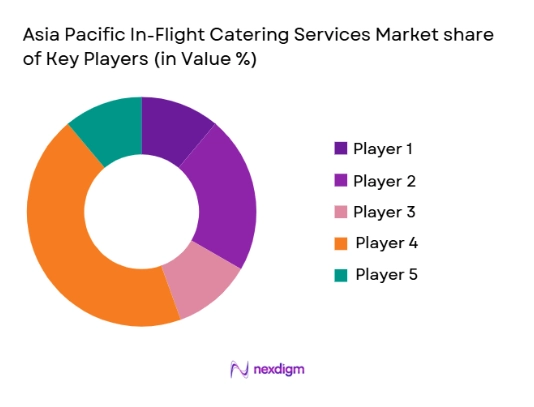 Asia Pacific In-Flight Catering Services Market shares of key players