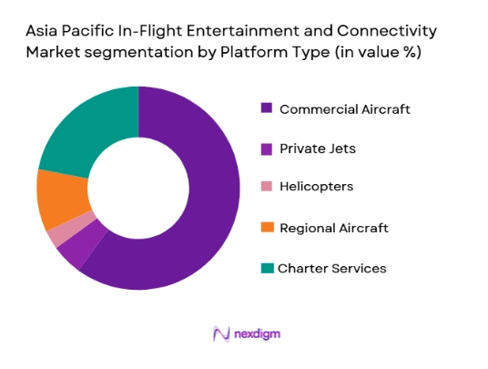 Asia Pacific In-Flight Entertainment and Connectivity market segmentation by platform type