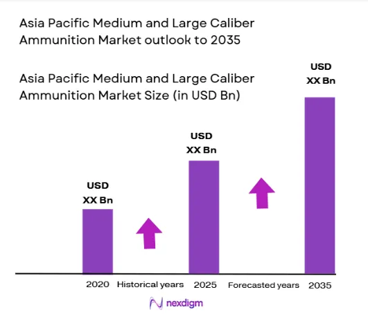 Asia Pacific Medium and Large Caliber Ammunition Market size
