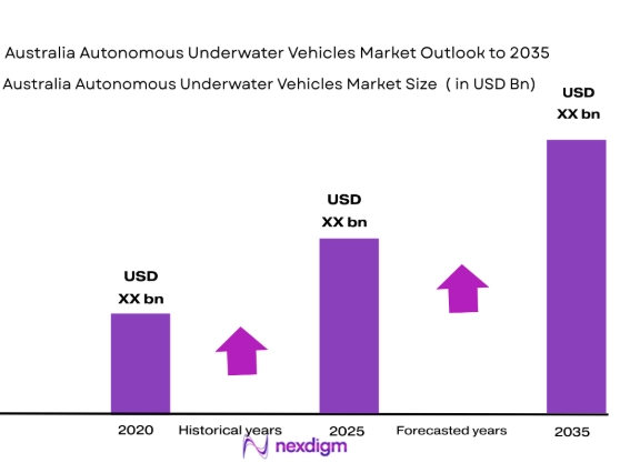 Australia Autonomous Underwater Vehicles market size