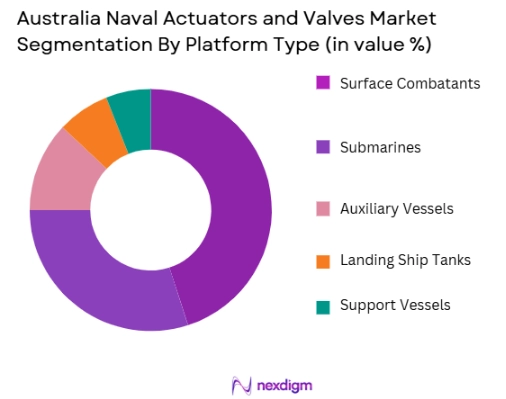 Australia Naval Actuators and Valves Market segmentation by platform type