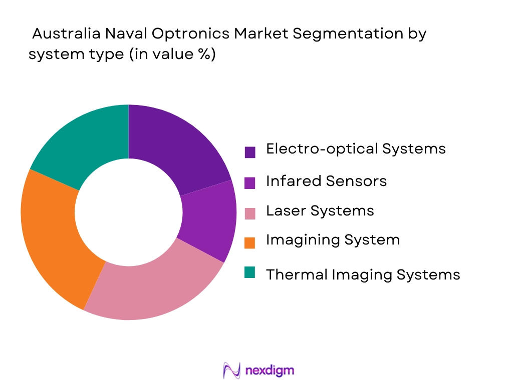 Australia Naval Optronics Market Segmentation by system type