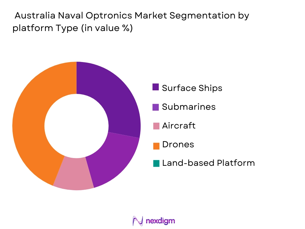 Australia Naval Optronics Market segmentation by Platform type