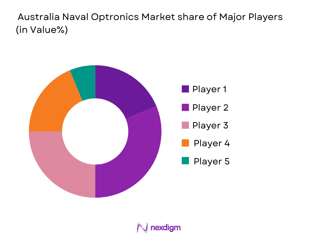 Australia Naval Optronics Market share of major players