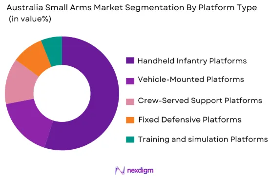 Australia Small Arms Market segmentation by platform type