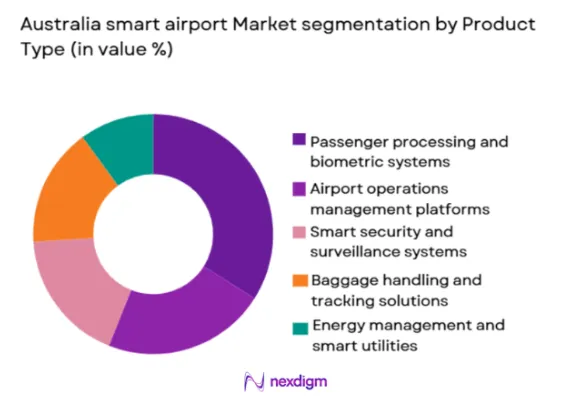 Australia smart airport Market segmentation by product type