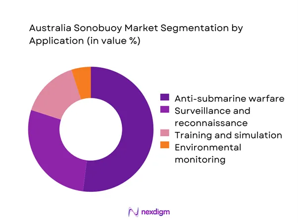 Australia sonobuoy Market Segmentation by Application